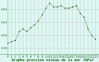 Courbe de la pression atmosphrique pour Ble / Mulhouse (68)