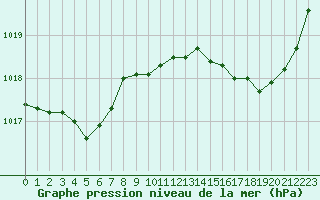 Courbe de la pression atmosphrique pour Montroy (17)