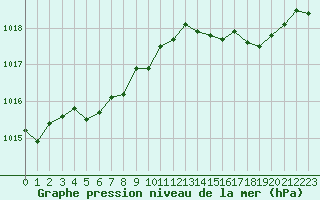 Courbe de la pression atmosphrique pour Cap de la Hve (76)