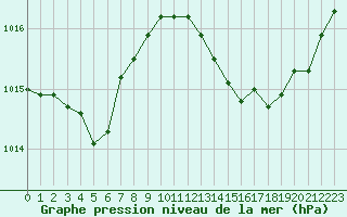 Courbe de la pression atmosphrique pour Saint-Maximin-la-Sainte-Baume (83)