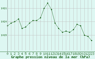 Courbe de la pression atmosphrique pour Leucate (11)