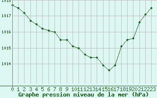 Courbe de la pression atmosphrique pour Rochegude (26)