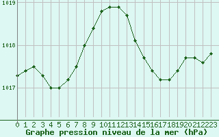 Courbe de la pression atmosphrique pour Marignane (13)