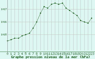 Courbe de la pression atmosphrique pour Lorient (56)