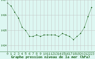 Courbe de la pression atmosphrique pour Lanvoc (29)