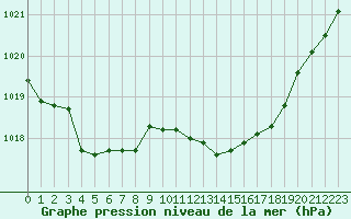 Courbe de la pression atmosphrique pour Rochefort Saint-Agnant (17)