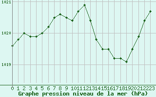 Courbe de la pression atmosphrique pour Ble / Mulhouse (68)