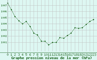 Courbe de la pression atmosphrique pour Nevers (58)