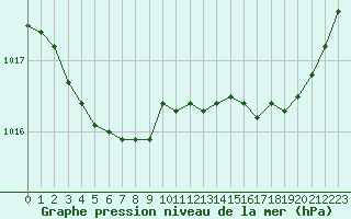 Courbe de la pression atmosphrique pour Pointe de Chassiron (17)