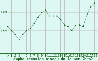 Courbe de la pression atmosphrique pour Ile du Levant (83)