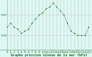 Courbe de la pression atmosphrique pour La Rochelle - Aerodrome (17)