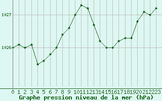 Courbe de la pression atmosphrique pour Mirebeau (86)