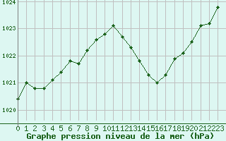 Courbe de la pression atmosphrique pour Gap-Sud (05)