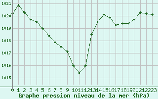 Courbe de la pression atmosphrique pour Grenoble/St-Etienne-St-Geoirs (38)