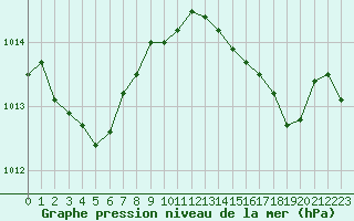 Courbe de la pression atmosphrique pour Biscarrosse (40)