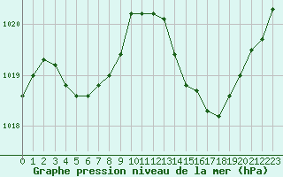 Courbe de la pression atmosphrique pour Ciudad Real (Esp)