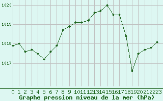 Courbe de la pression atmosphrique pour Cap Bar (66)