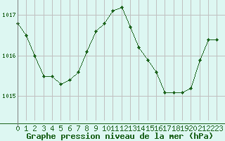 Courbe de la pression atmosphrique pour Cap Pertusato (2A)