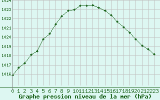 Courbe de la pression atmosphrique pour Boulogne (62)