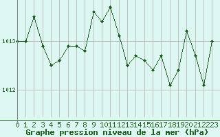 Courbe de la pression atmosphrique pour Hyres (83)