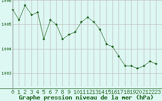 Courbe de la pression atmosphrique pour Remich (Lu)