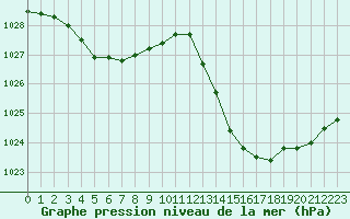 Courbe de la pression atmosphrique pour La Baeza (Esp)