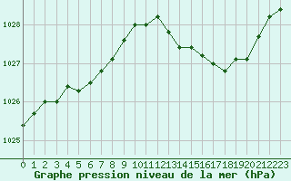 Courbe de la pression atmosphrique pour Cap de la Hve (76)