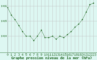 Courbe de la pression atmosphrique pour Anglars St-Flix(12)