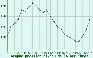 Courbe de la pression atmosphrique pour Grenoble/St-Etienne-St-Geoirs (38)