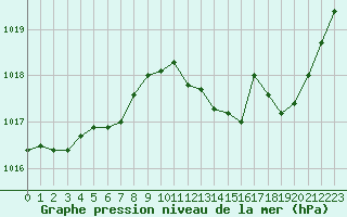 Courbe de la pression atmosphrique pour Brive-Souillac (19)