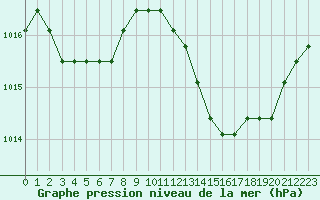 Courbe de la pression atmosphrique pour Saint-Maximin-la-Sainte-Baume (83)