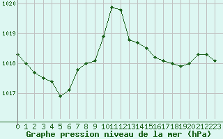 Courbe de la pression atmosphrique pour Alistro (2B)