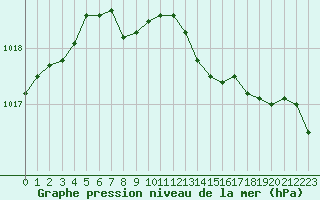 Courbe de la pression atmosphrique pour Orange (84)