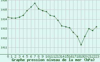 Courbe de la pression atmosphrique pour Paray-le-Monial - St-Yan (71)