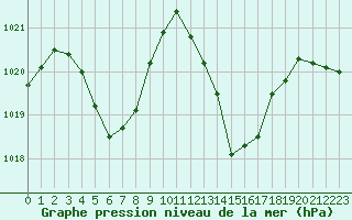 Courbe de la pression atmosphrique pour Le Luc - Cannet des Maures (83)