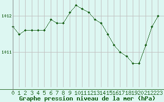 Courbe de la pression atmosphrique pour Saint-Nazaire (44)