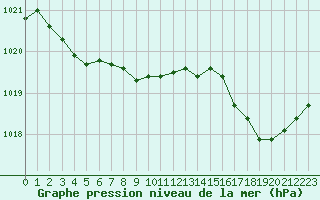 Courbe de la pression atmosphrique pour Ambrieu (01)