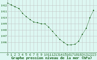 Courbe de la pression atmosphrique pour Dinard (35)