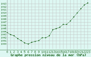 Courbe de la pression atmosphrique pour Albi (81)