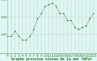 Courbe de la pression atmosphrique pour Montpellier (34)