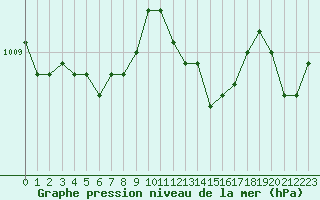 Courbe de la pression atmosphrique pour Landser (68)