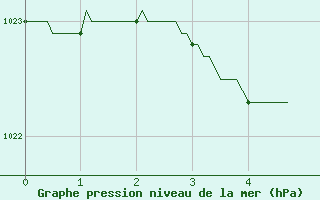 Courbe de la pression atmosphrique pour Strasbourg (67)