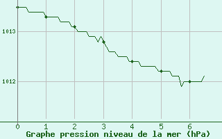 Courbe de la pression atmosphrique pour Caen (14)