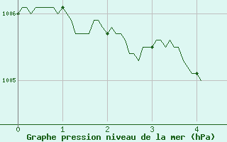 Courbe de la pression atmosphrique pour Cannes (06)