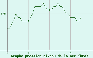 Courbe de la pression atmosphrique pour Blois (41)
