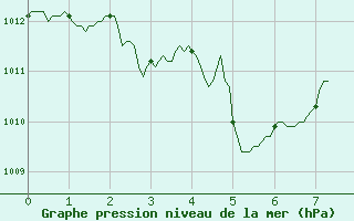 Courbe de la pression atmosphrique pour Nmes - Garons (30)