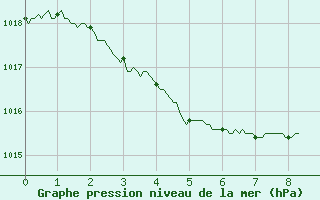 Courbe de la pression atmosphrique pour Roanne (42)