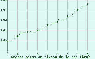 Courbe de la pression atmosphrique pour Salon-de-Provence (13)