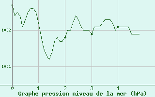 Courbe de la pression atmosphrique pour Toussus-le-Noble (78)