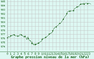 Courbe de la pression atmosphrique pour Lanvoc (29)